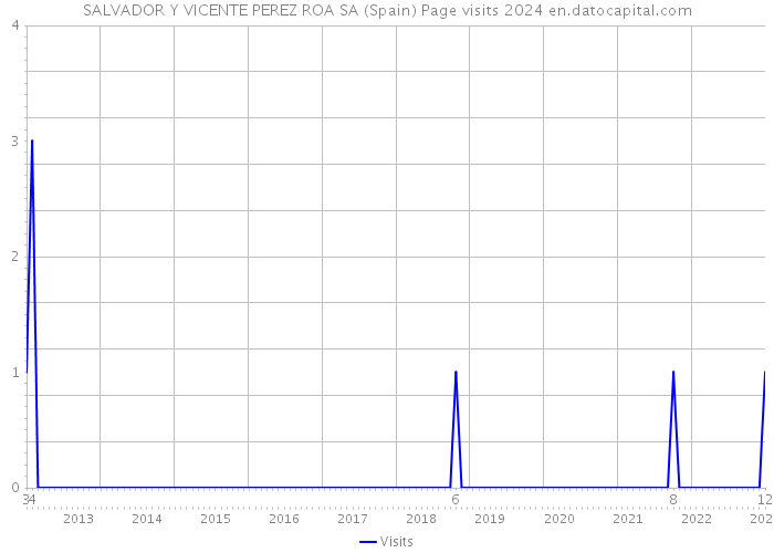 SALVADOR Y VICENTE PEREZ ROA SA (Spain) Page visits 2024 