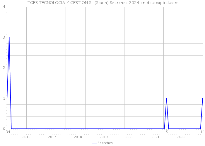 ITGES TECNOLOGIA Y GESTION SL (Spain) Searches 2024 