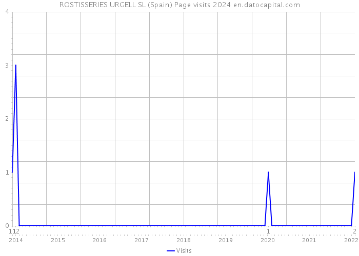 ROSTISSERIES URGELL SL (Spain) Page visits 2024 