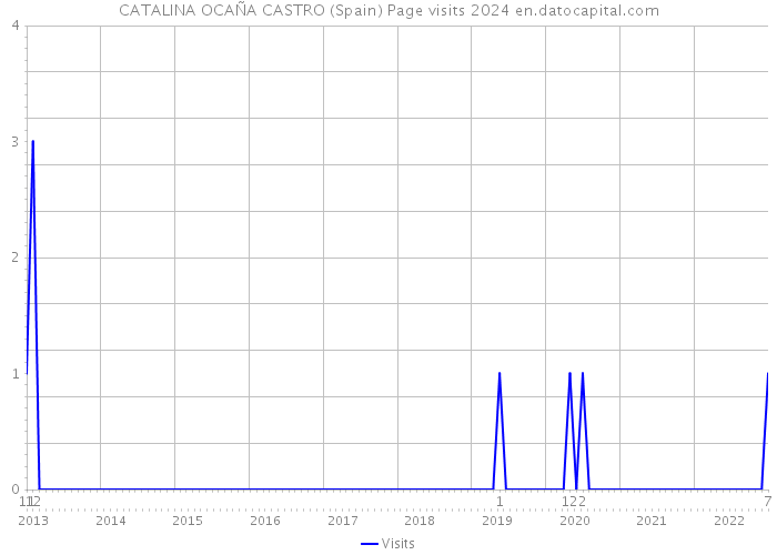 CATALINA OCAÑA CASTRO (Spain) Page visits 2024 