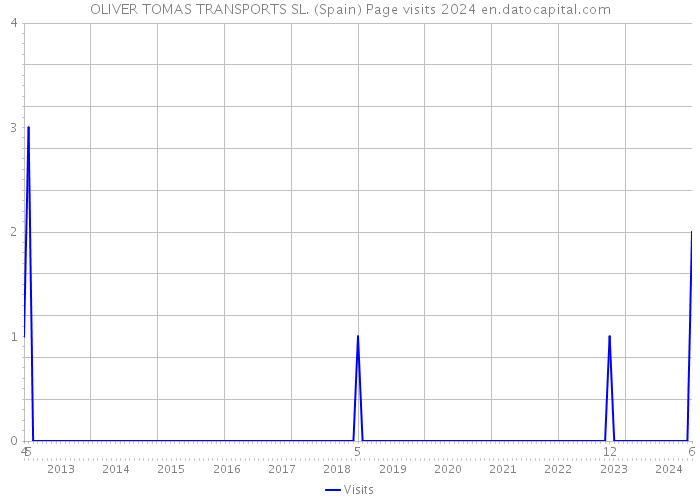 OLIVER TOMAS TRANSPORTS SL. (Spain) Page visits 2024 