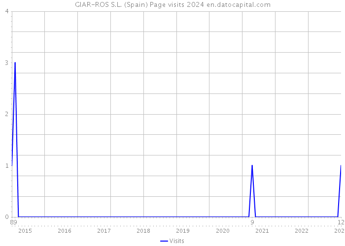 GIAR-ROS S.L. (Spain) Page visits 2024 