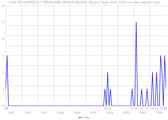 CAJA DE AHORROS Y PENSIONES DE BARCELONA (Spain) Page visits 2024 
