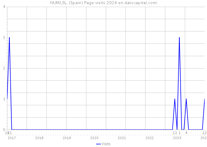 NUMI,SL. (Spain) Page visits 2024 