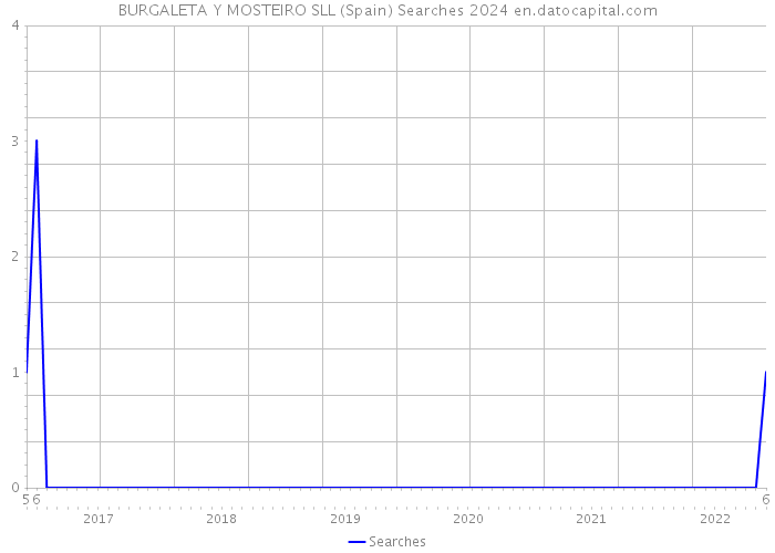 BURGALETA Y MOSTEIRO SLL (Spain) Searches 2024 
