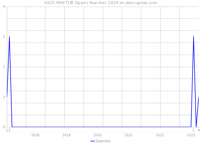 ASOC MAKTUB (Spain) Searches 2024 