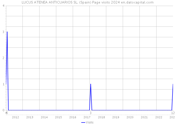 LUCUS ATENEA ANTICUARIOS SL. (Spain) Page visits 2024 