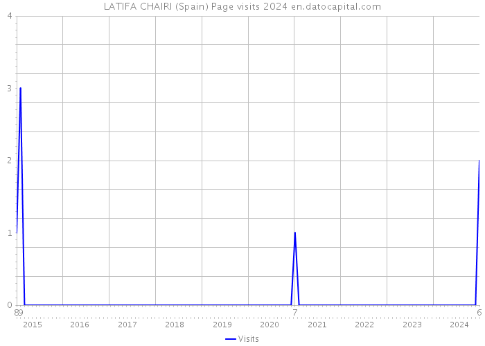 LATIFA CHAIRI (Spain) Page visits 2024 