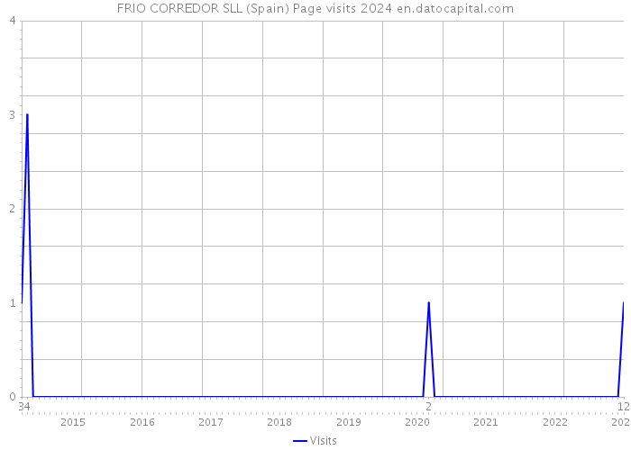 FRIO CORREDOR SLL (Spain) Page visits 2024 