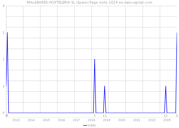 MALABARES HOSTELERIA SL (Spain) Page visits 2024 