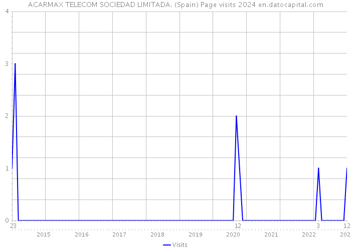 ACARMAX TELECOM SOCIEDAD LIMITADA. (Spain) Page visits 2024 