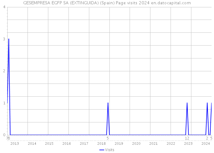 GESEMPRESA EGFP SA (EXTINGUIDA) (Spain) Page visits 2024 