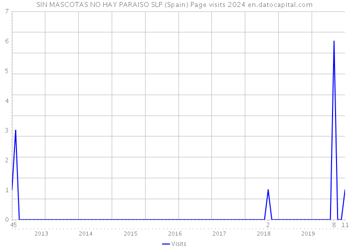 SIN MASCOTAS NO HAY PARAISO SLP (Spain) Page visits 2024 
