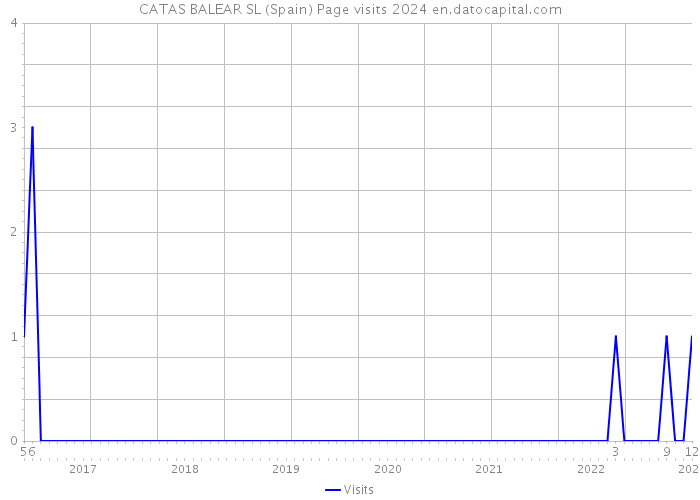 CATAS BALEAR SL (Spain) Page visits 2024 