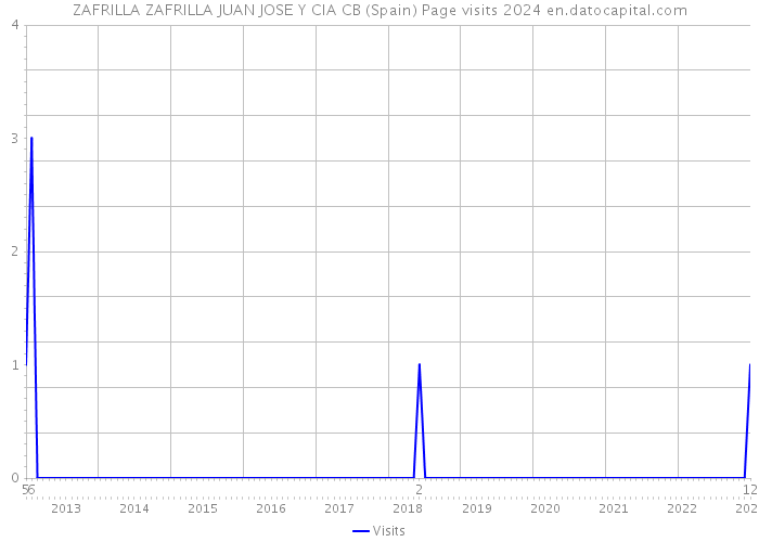 ZAFRILLA ZAFRILLA JUAN JOSE Y CIA CB (Spain) Page visits 2024 