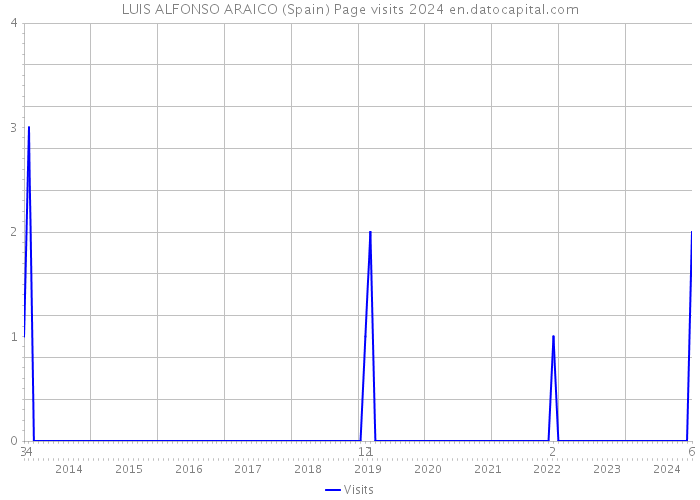 LUIS ALFONSO ARAICO (Spain) Page visits 2024 