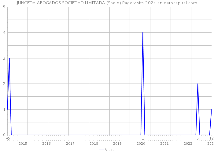 JUNCEDA ABOGADOS SOCIEDAD LIMITADA (Spain) Page visits 2024 