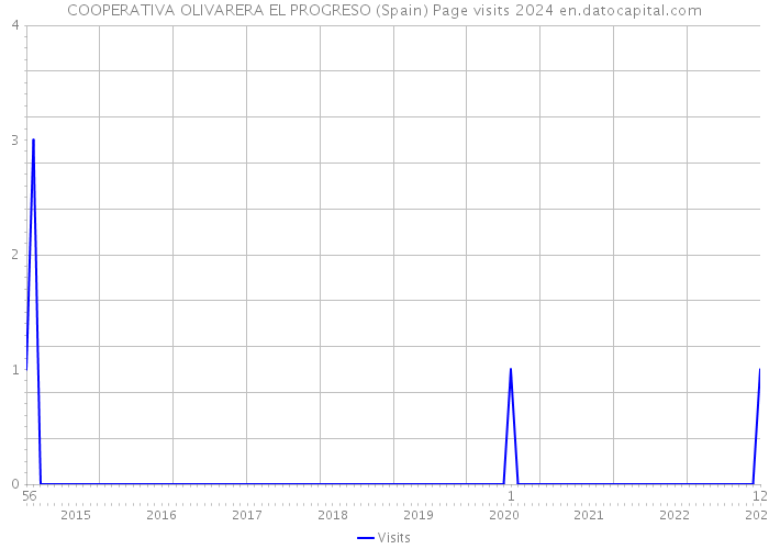 COOPERATIVA OLIVARERA EL PROGRESO (Spain) Page visits 2024 