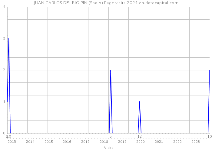 JUAN CARLOS DEL RIO PIN (Spain) Page visits 2024 