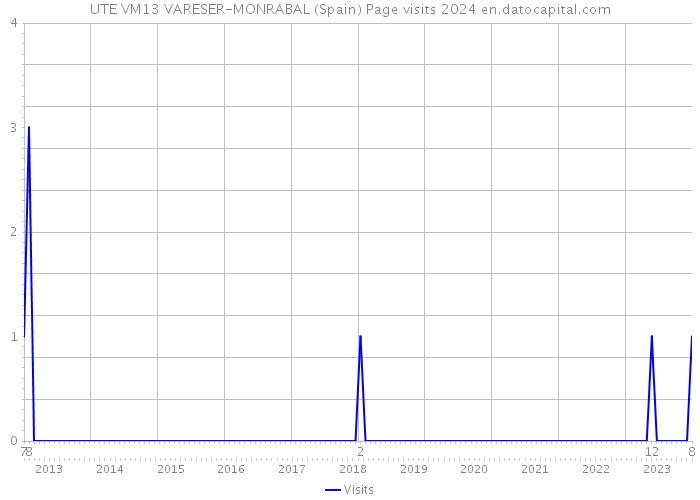 UTE VM13 VARESER-MONRABAL (Spain) Page visits 2024 