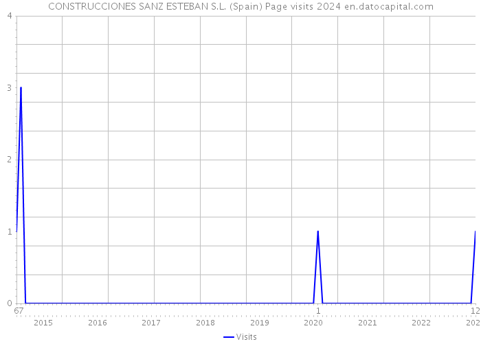 CONSTRUCCIONES SANZ ESTEBAN S.L. (Spain) Page visits 2024 