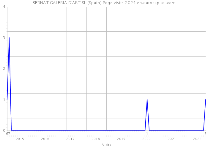 BERNAT GALERIA D'ART SL (Spain) Page visits 2024 