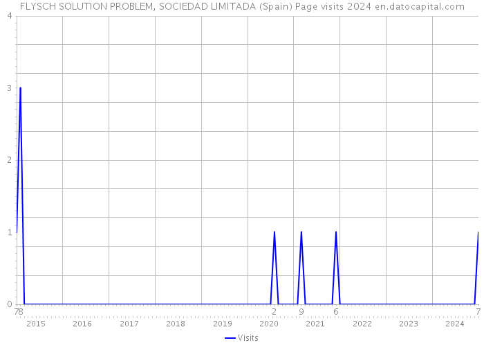 FLYSCH SOLUTION PROBLEM, SOCIEDAD LIMITADA (Spain) Page visits 2024 