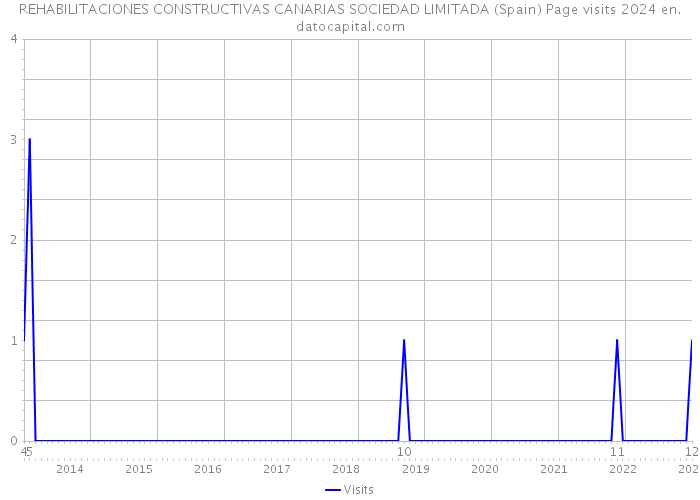 REHABILITACIONES CONSTRUCTIVAS CANARIAS SOCIEDAD LIMITADA (Spain) Page visits 2024 