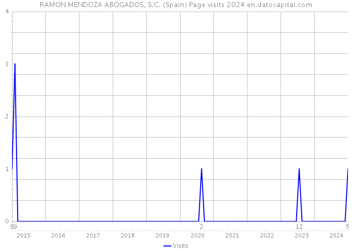 RAMON MENDOZA ABOGADOS, S.C. (Spain) Page visits 2024 