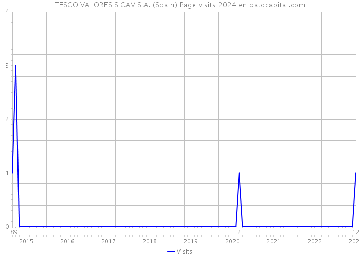 TESCO VALORES SICAV S.A. (Spain) Page visits 2024 