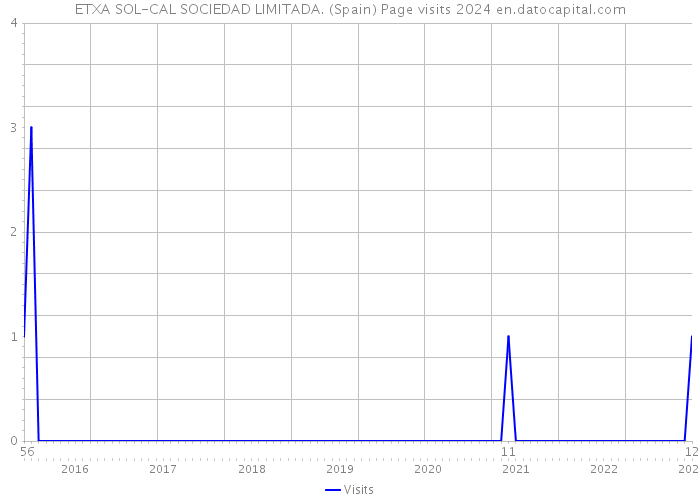 ETXA SOL-CAL SOCIEDAD LIMITADA. (Spain) Page visits 2024 