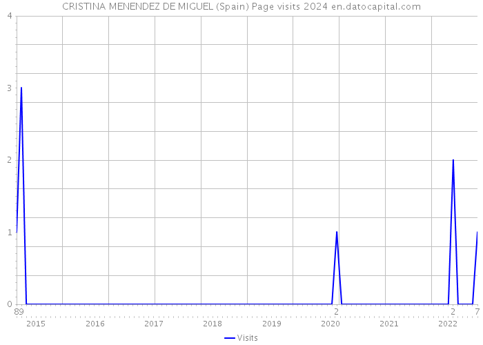 CRISTINA MENENDEZ DE MIGUEL (Spain) Page visits 2024 