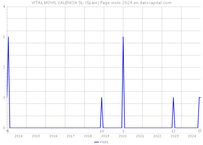 VITAL MOVIL VALENCIA SL. (Spain) Page visits 2024 