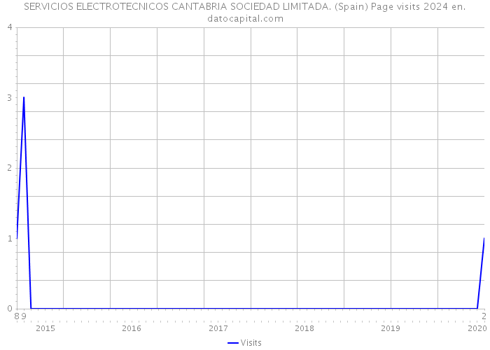 SERVICIOS ELECTROTECNICOS CANTABRIA SOCIEDAD LIMITADA. (Spain) Page visits 2024 