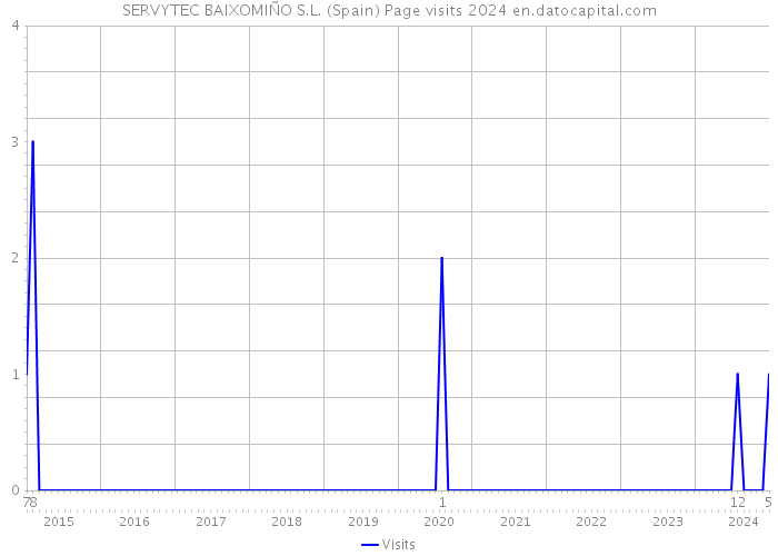 SERVYTEC BAIXOMIÑO S.L. (Spain) Page visits 2024 