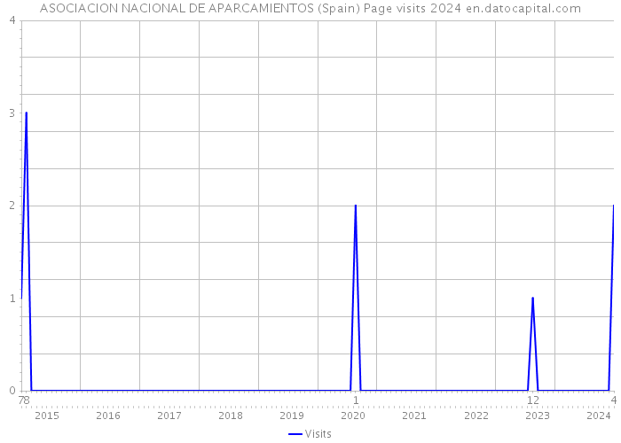 ASOCIACION NACIONAL DE APARCAMIENTOS (Spain) Page visits 2024 