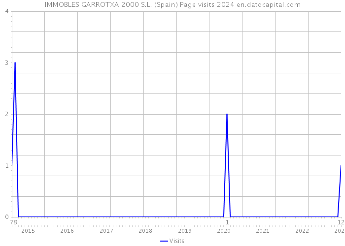 IMMOBLES GARROTXA 2000 S.L. (Spain) Page visits 2024 