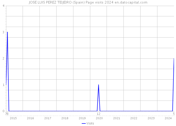JOSE LUIS PEREZ TEIJEIRO (Spain) Page visits 2024 