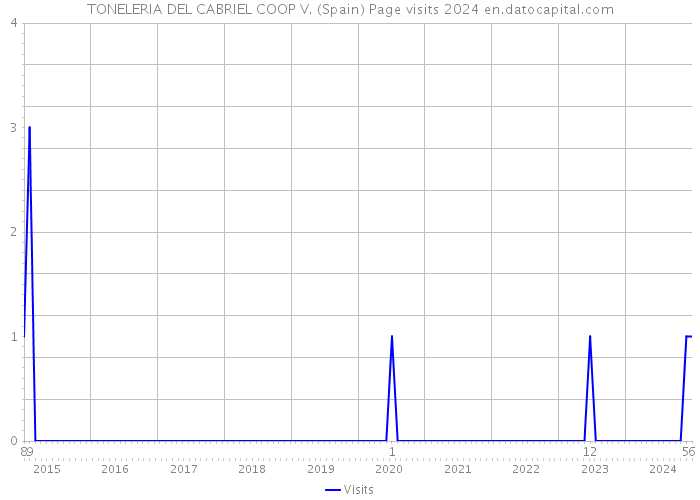 TONELERIA DEL CABRIEL COOP V. (Spain) Page visits 2024 