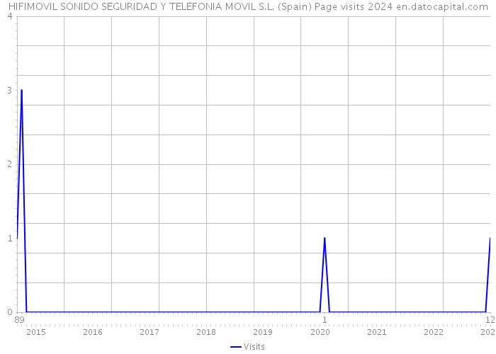 HIFIMOVIL SONIDO SEGURIDAD Y TELEFONIA MOVIL S.L. (Spain) Page visits 2024 