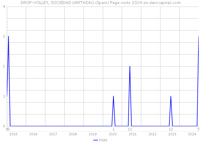 DROP-VOLLEY, SOCIEDAD LIMITADA() (Spain) Page visits 2024 