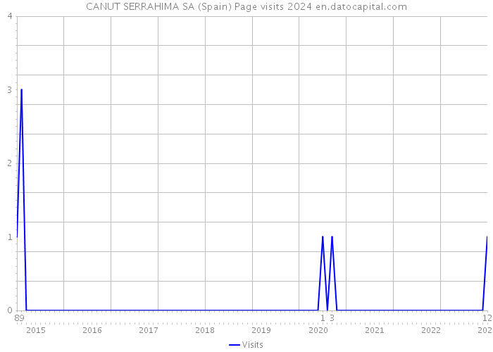 CANUT SERRAHIMA SA (Spain) Page visits 2024 