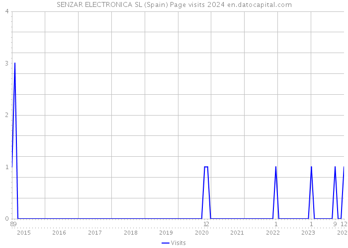 SENZAR ELECTRONICA SL (Spain) Page visits 2024 