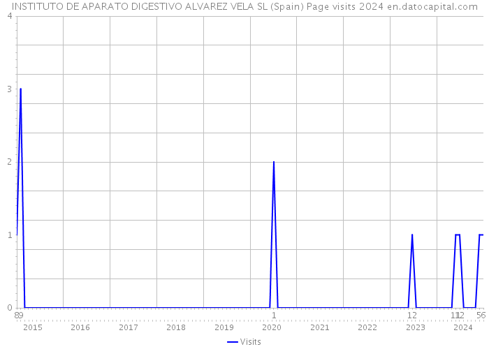 INSTITUTO DE APARATO DIGESTIVO ALVAREZ VELA SL (Spain) Page visits 2024 