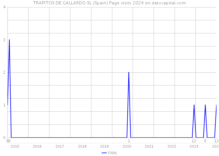 TRAPITOS DE GALLARDO SL (Spain) Page visits 2024 