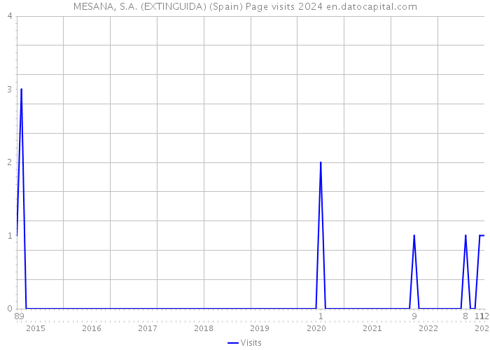 MESANA, S.A. (EXTINGUIDA) (Spain) Page visits 2024 