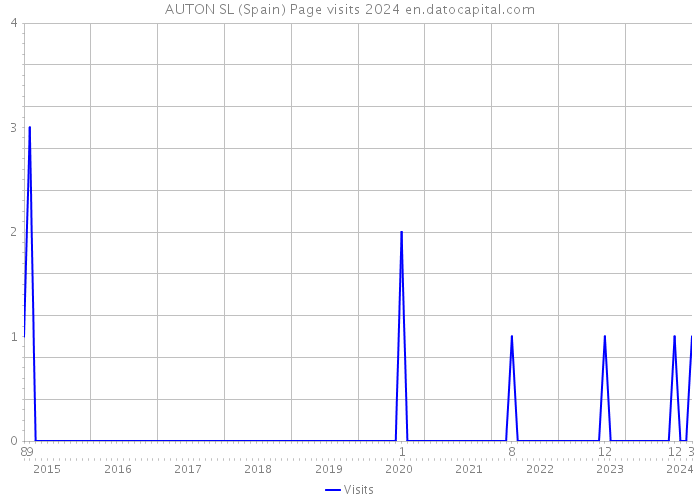 AUTON SL (Spain) Page visits 2024 