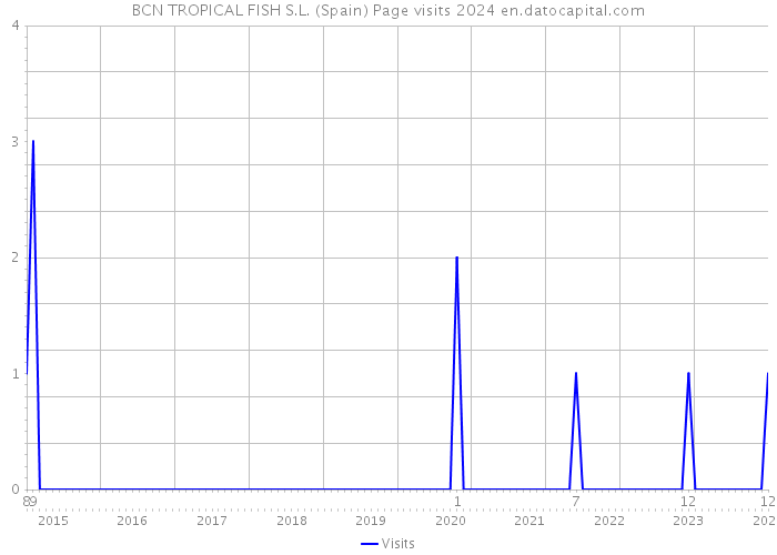 BCN TROPICAL FISH S.L. (Spain) Page visits 2024 