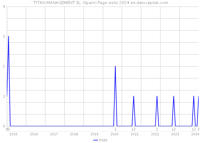 TITAN MANAGEMENT SL. (Spain) Page visits 2024 