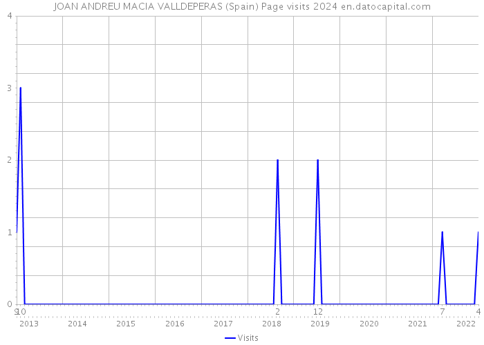 JOAN ANDREU MACIA VALLDEPERAS (Spain) Page visits 2024 